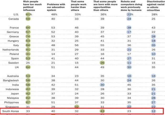 국민 43% "태어날 때부터 기회 차이"…불평등 원인 1위 꼽아