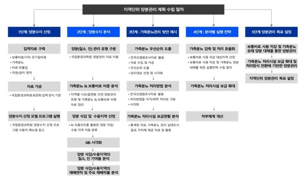 수질오염 주범 가축분뇨…기후부, '지역단위 양분관리' 지침서 배포