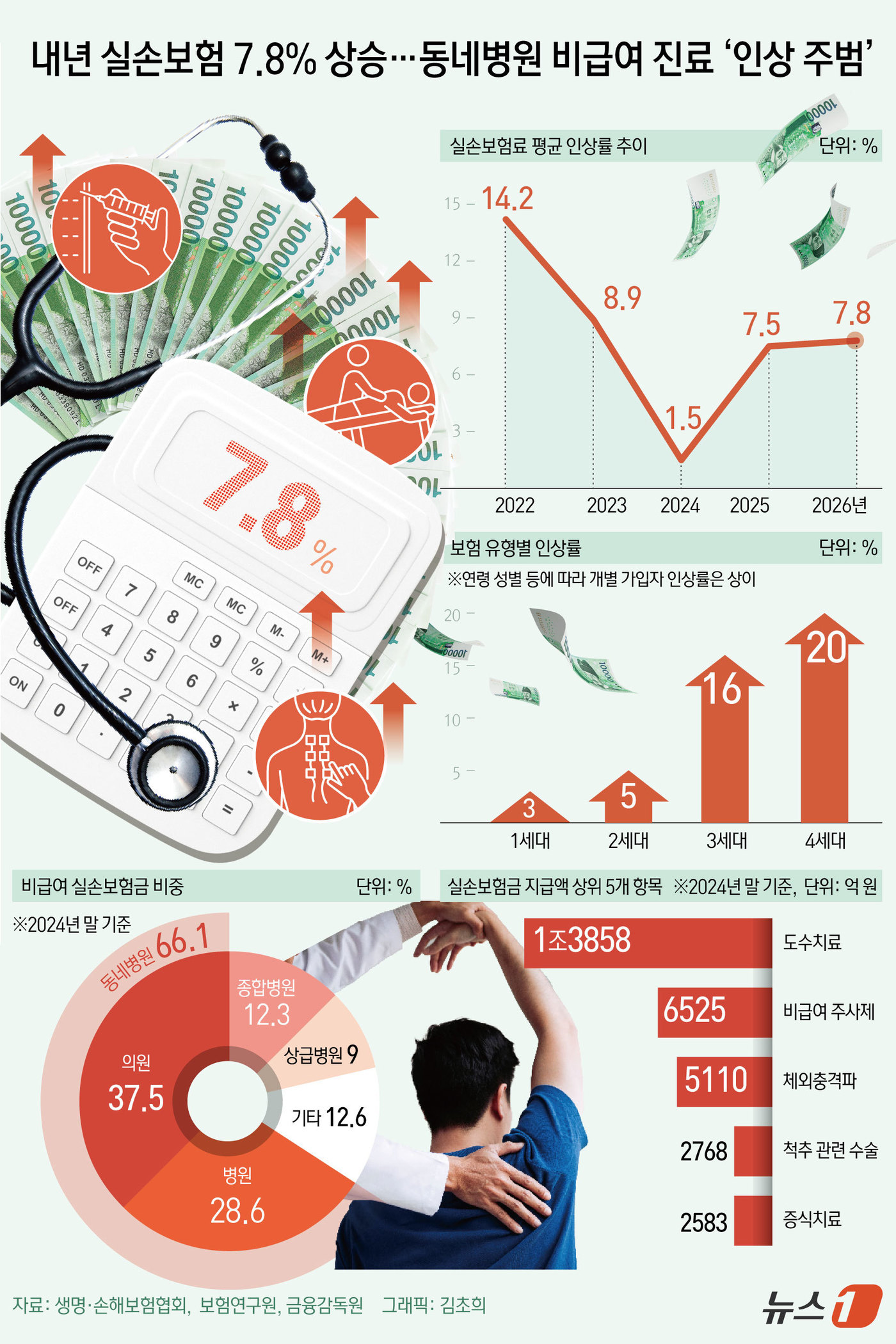 (서울=뉴스1) 김초희 디자이너 = 실손보험료 인상 주범으로 \'도수치료\'가 도마위에 올랐다. 도수치료는 정형외과, 신경외과뿐만 아니라 가정의학과, 한방병원, 직업환경의학과 등 …