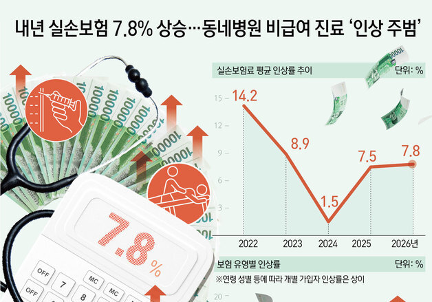 [오늘의 그래픽] 내년 실손보험 7.8% 상승…동네병원 비급여 진료 \'인상 주범\'