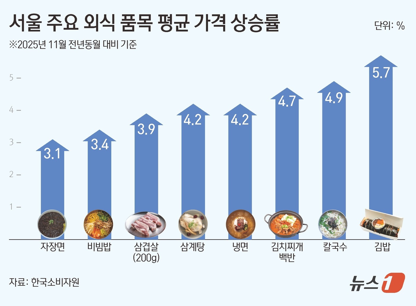 (서울=뉴스1) 김초희 디자이너 = 25일 한국소비자원 가격정보포털 '참가격'에 따르면 지난달 서울 기준 소비자들이 많이 찾는 8개 외식 품목의 평균 가격은 지난해 같은 달보다 3 …