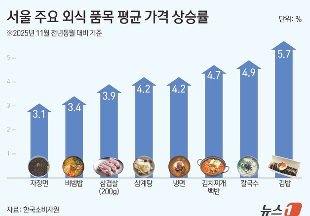[그래픽] 서울 주요 외식 품목 평균 가격 상승률
