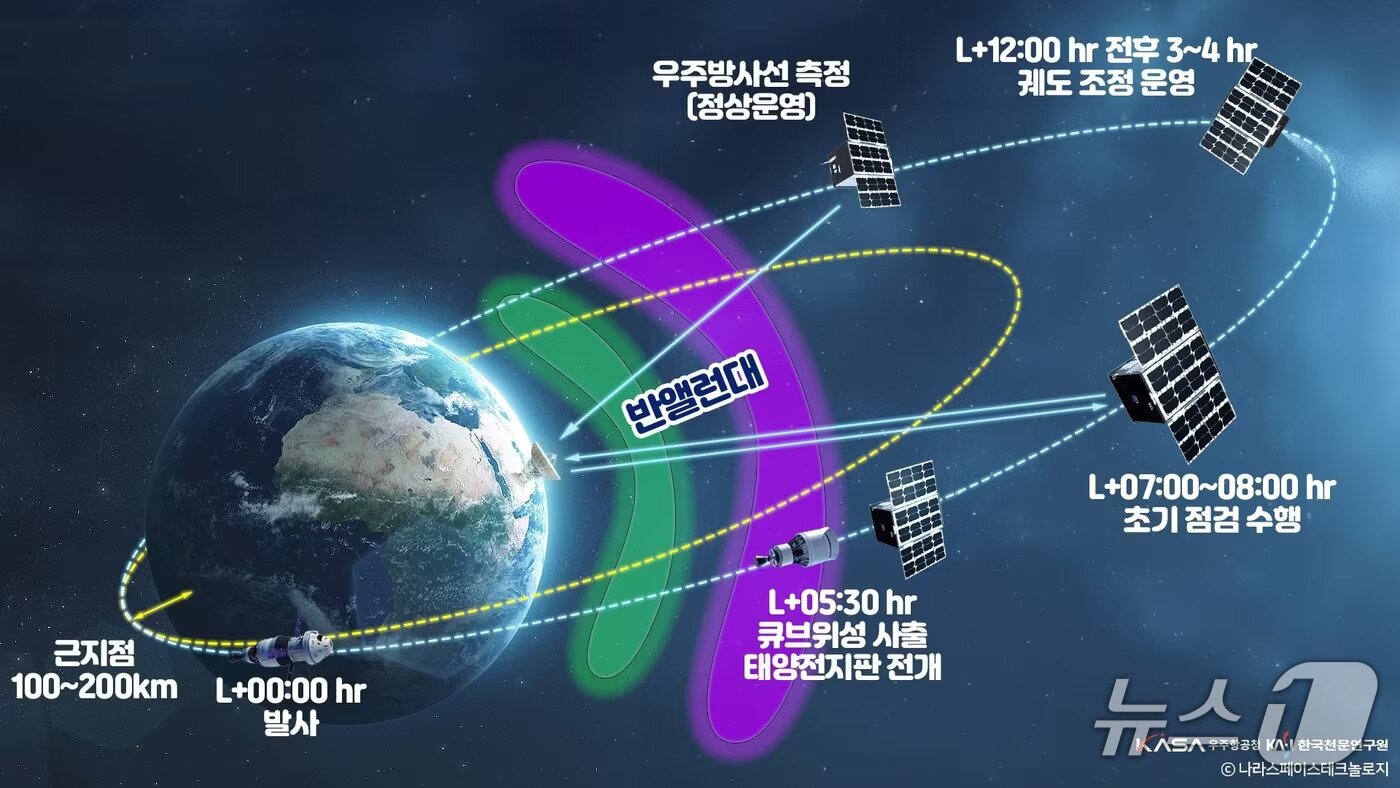 본문 이미지 - K-라드큐브 운영개념(우주항공청 제공)/뉴스1