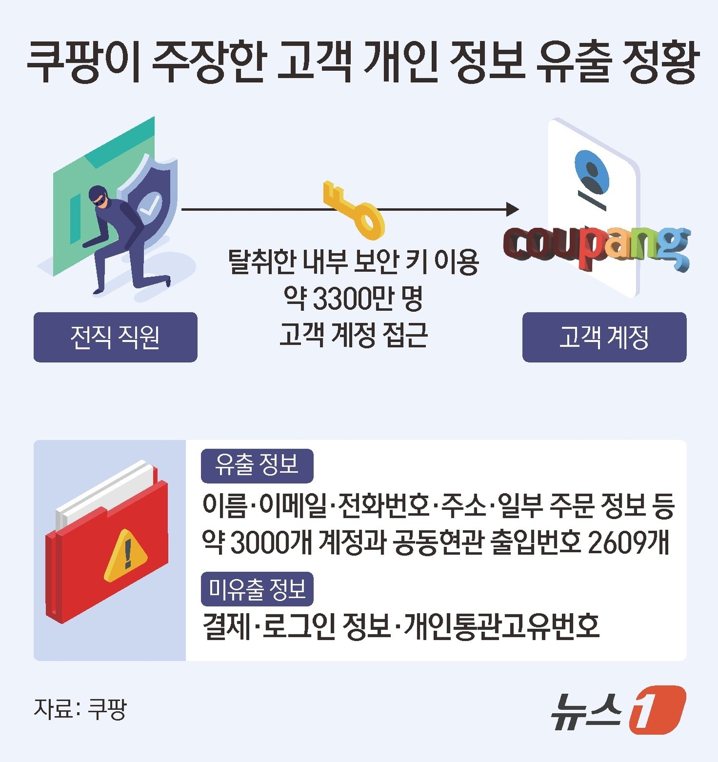 (서울=뉴스1) 김초희 디자이너 = 쿠팡이 25일 대규모의 고객 개인 정보를 유출한 전직 직원을 특정하고, 정보 유출에 사용된 모든 장치를 회수했다. 이 과정에서 외부 유출 정황은 …