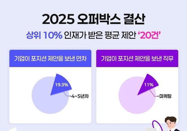 올해 기업이 가장 많이 찾은 직무는 '마케팅'…4~5년 차 인기