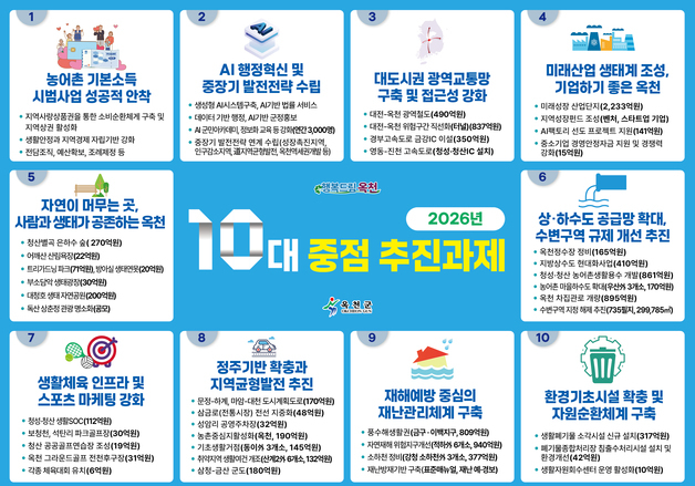 옥천군 내년 10대 중점 추진과제 발표…"민생 안정·미래 준비"