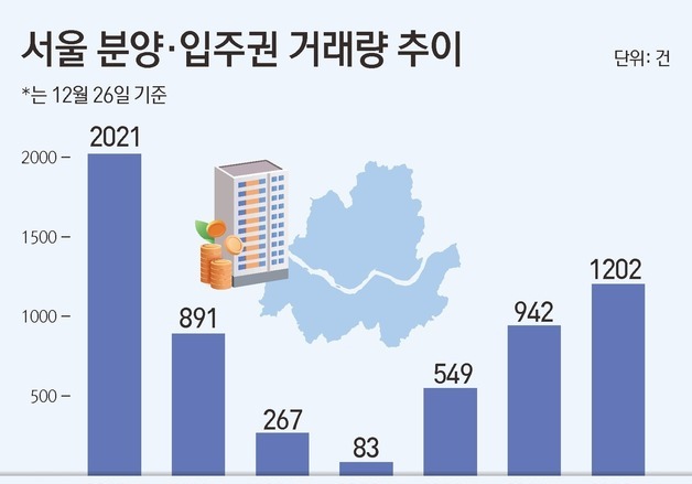 올해 서울 분양·입주권 거래 1000건 돌…6년 만에 최대