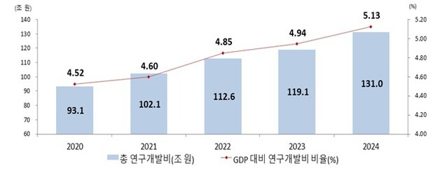 2024년 정부·민간 R&D 131조원…전년比 12조 증가