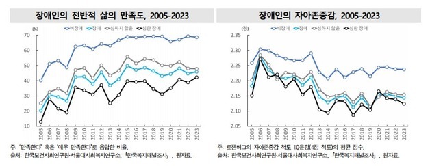 장애인 10명 중 2명만 "건강 좋다"…난방비 폭탄에 에너지 소비 '뚝'