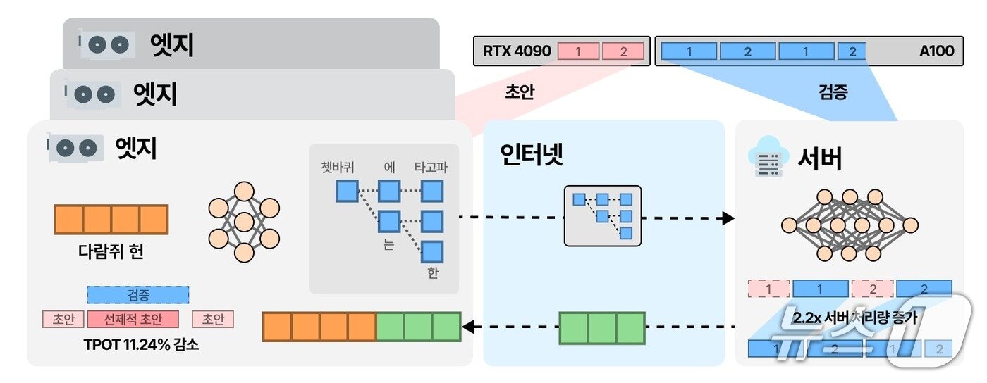 본문 이미지 - 스펙엣지의 언어 데이터 흐름도(KAIST 제공) /뉴스1