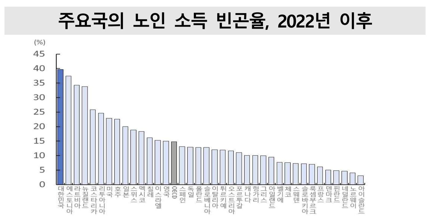 본문 이미지 - 주요국의 노인 소득 빈곤율(국가데이터처 제공)