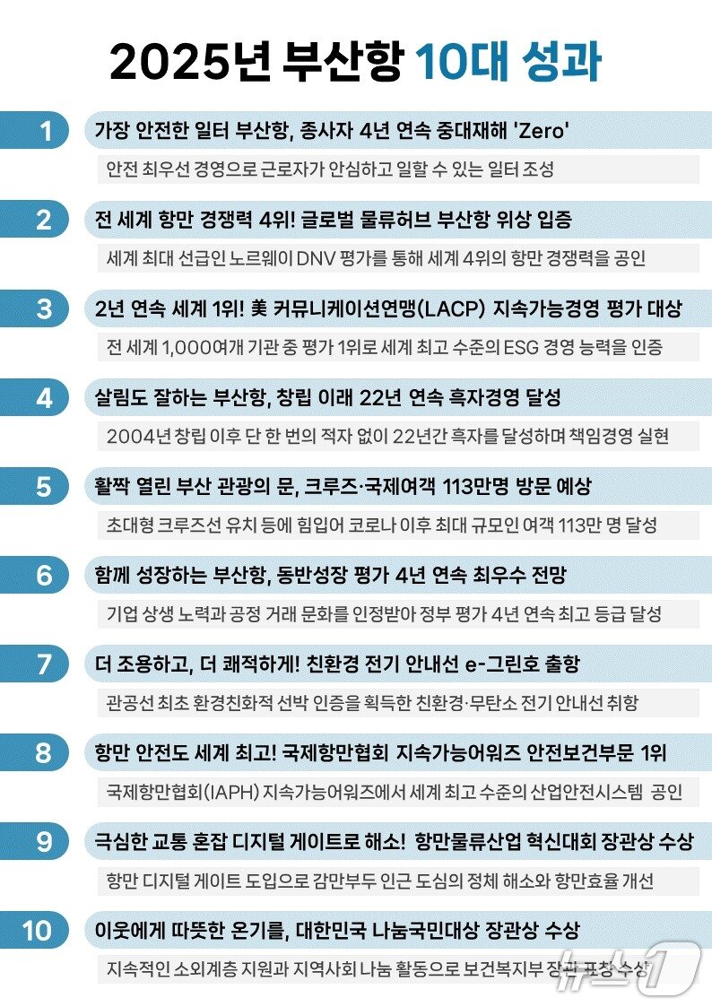 본문 이미지 - 2025년 부산항 10대 성과 (BPA 제공. 재판매 및 DB금지)