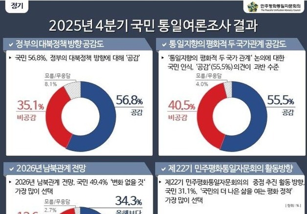 국민 절반 이상 "정부 대북정책 방향 공감"…'두 국가론'도 과반