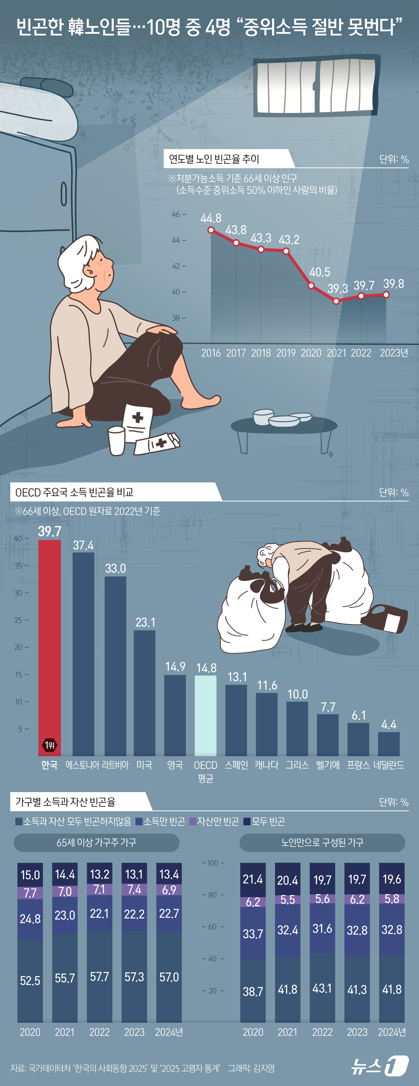 (서울=뉴스1) 김지영 디자이너 = 우리나라 66세 이상 노인 소득 빈곤율이 올해 39.7%에 달하는 것으로 나타났다. 노인 10명 중 약 4명이 중위소득의 절반에도 못 미치는 소 …