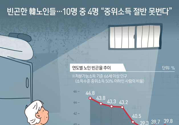 [오늘의 그래픽] 빈곤한 韓노인들…10명 중 4명 "중위소득 절반 못번다"