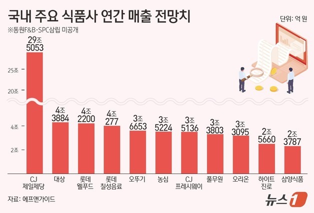올해 주요 식품사 '4조 클럽' 5곳…삼양식품 '2조 클럽' 입성 가시권