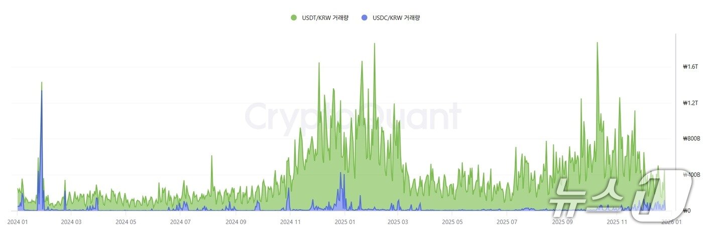 본문 이미지 - 지난해부터  지난 25일까지 국내 5대 원화거래소 스테이블코인  거래량(크립토퀀트 제공.)