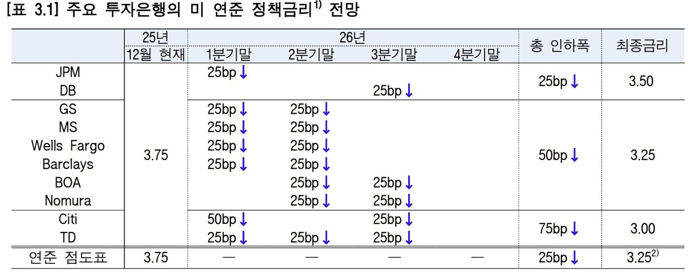 본문 이미지 - 주요 투자은행의 미 연준 정책금리 전망(한국은행 뉴욕사무소 제공)