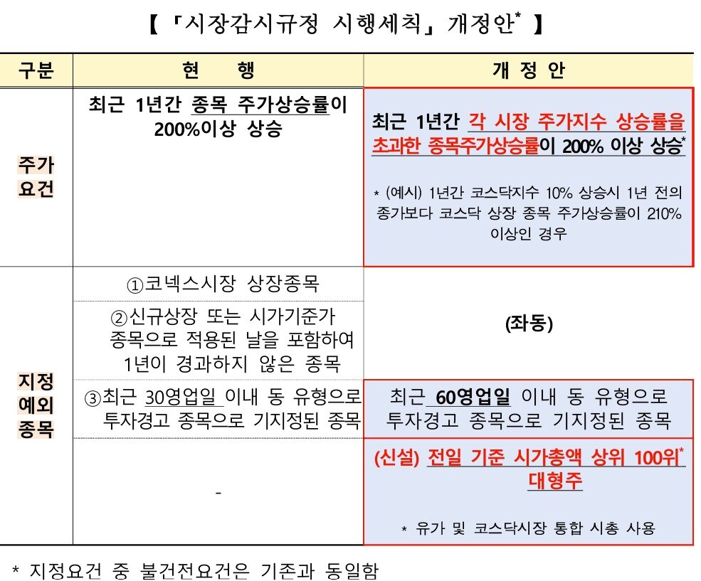 본문 이미지 - 시장감시규정 시행세칙 개정안. (한국거래소 제공)