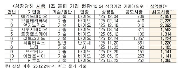 올해 '시총 1조' 코스닥 신규 상장사 역대 최다…부실기업 '상폐'도 증가