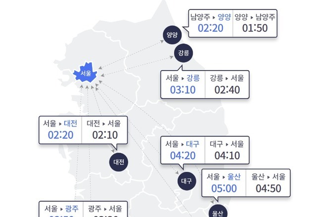 계속되는 한파에 교통량 소폭 감소…서울→부산 '5시간 20분'