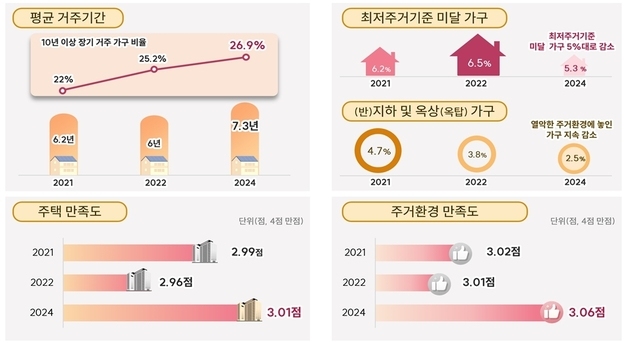 서울시민 평균 거주기간 6.2→7.3년…정주 여건 개선 뚜렷