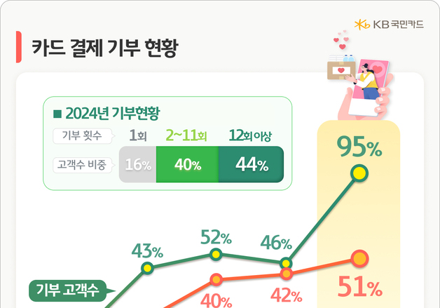 '나눔 문화' 확산…카드결제 기부금 4년새 51% 늘었다