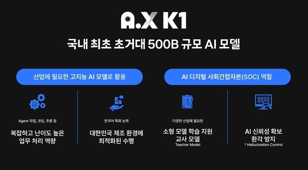 "5천억 파라미터로 5천만 국민 모두 AI 실현"…SKT 'A.X K1' 공개