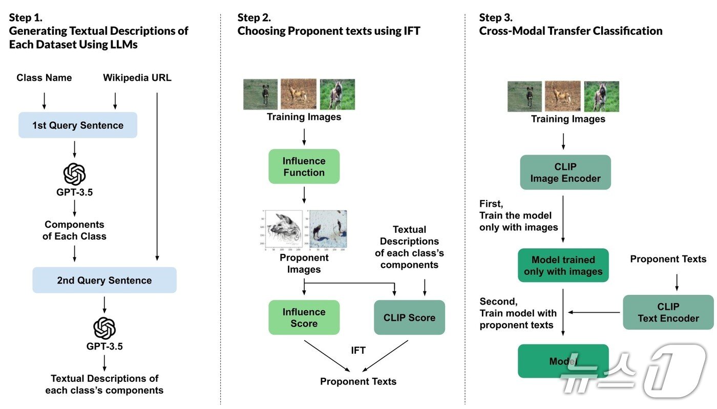본문 이미지 - 대형언어모델(LLM)을 활용한 데이터 설명문 생성과 선별·학습 과정 개요(울산과학기술원 제공)