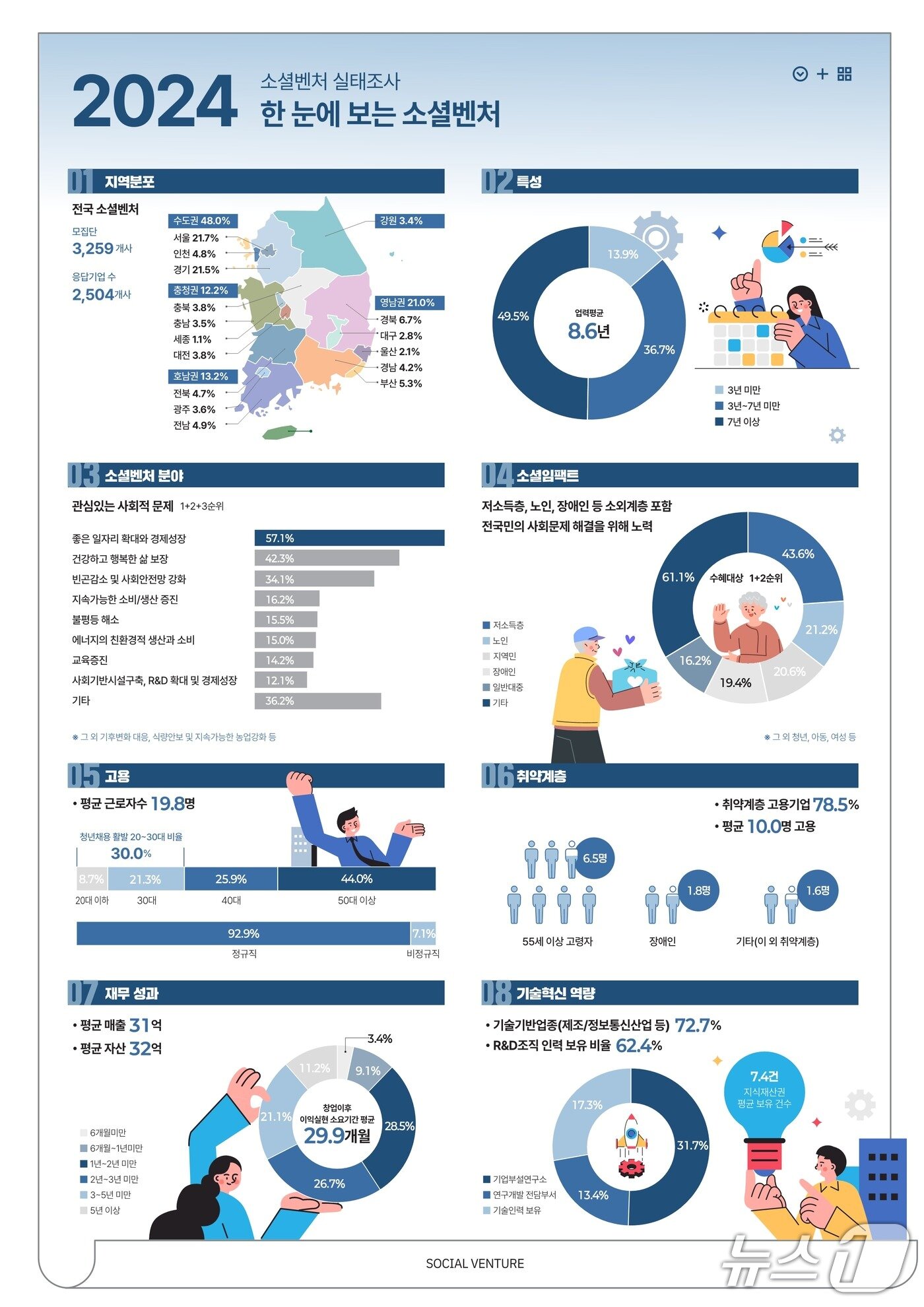본문 이미지 - 소셜벤처실태조사 인포그래픽(중소벤처기업부 제공)