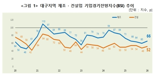 대구 제조업 경기전망 7분기 만에 반등…기준치는 19분기째 미달