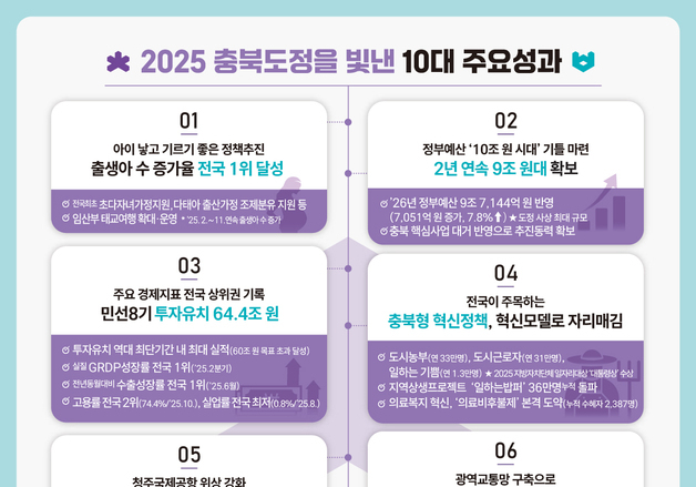 충북도정 '10대 성과'는…출생아 수 증가율 전국 1위