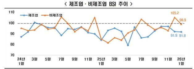 내년 1월 경기전망, 제조·비제조 모두 흐림…트리플 부진 지속