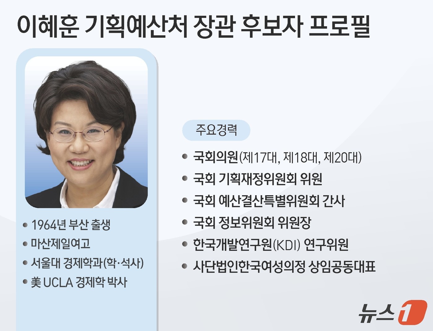 (서울=뉴스1) 양혜림 디자이너 = 내년 1월 2일 기획재정부에서 독립해 출범하는 '기획예산처' 초대 장관 후보자로 대표적인 '경제통 정치인'으로 통하는 이혜훈 전 국회의원이 28 …