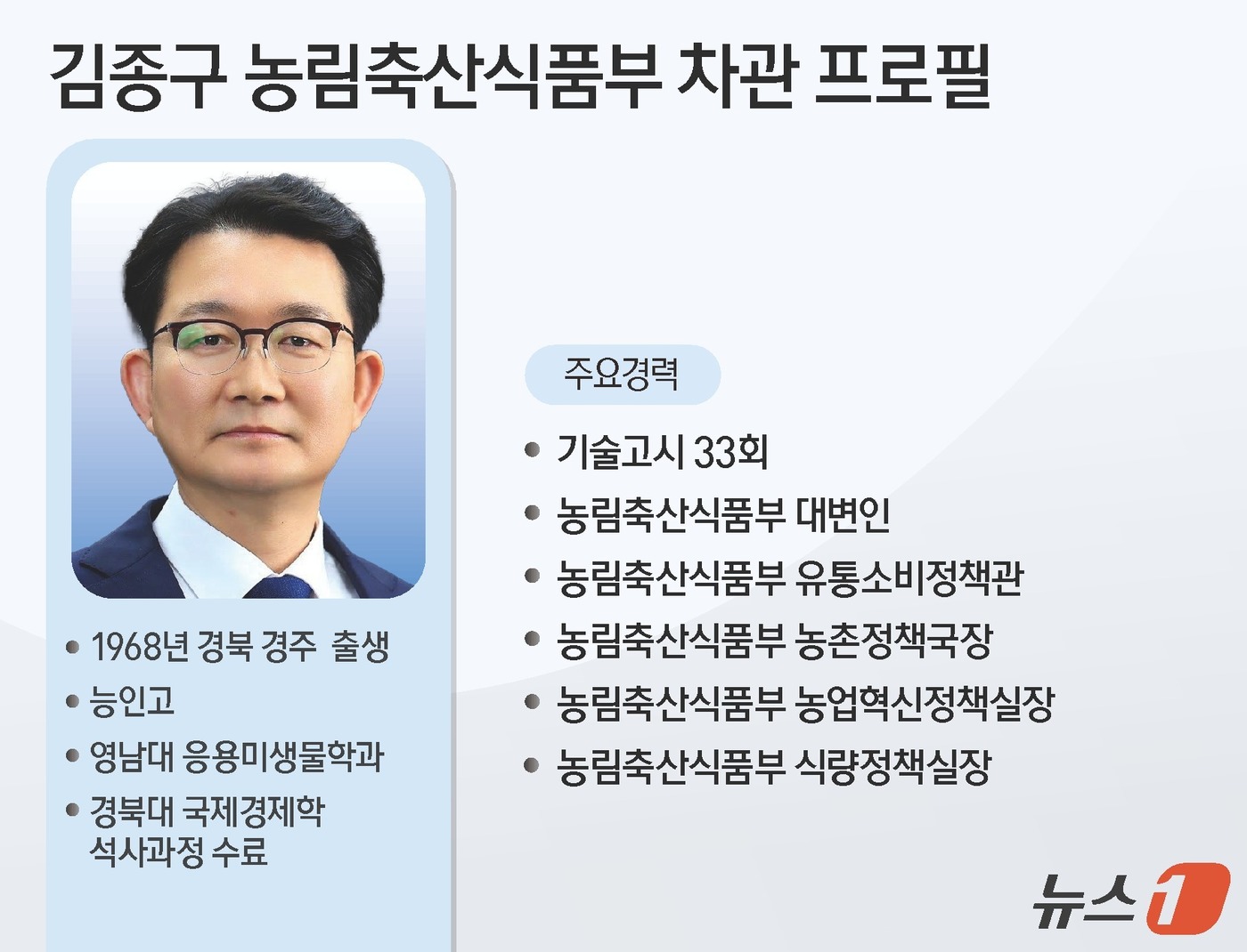(서울=뉴스1) 양혜림 디자이너 = 신임 농림축산식품부 차관에 김종구 식량정책실장이 임명됐다.김 차관은 1968년생으로 능인고등학교와 영남대학교 응용미생물학과를 졸업했다. 이후 경 …