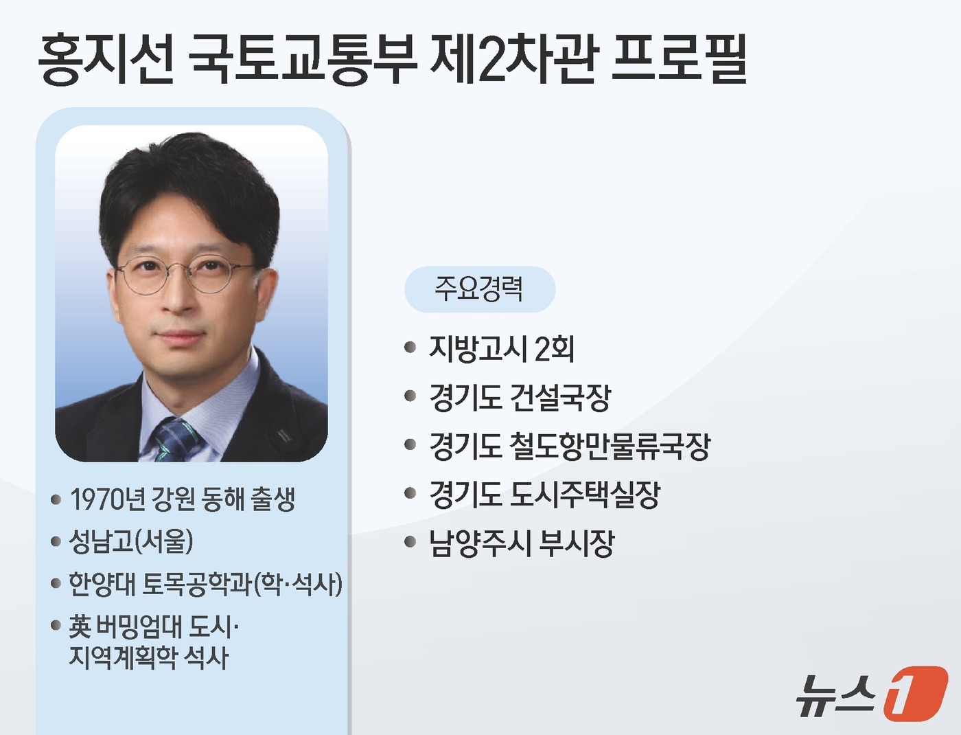 (서울=뉴스1) 양혜림 디자이너 = 이재명 대통령은 28일 신임 국토교통부 제2차관으로 홍지선(55) 남양주시 부시장을 임명했다.홍 차관은 경기도청에서 건설과 교통 업무에서 가장 …