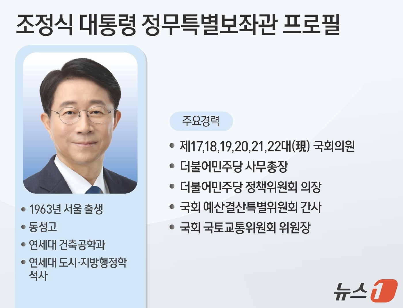 (서울=뉴스1) 양혜림 디자이너 = 대통령 정무특별보좌관으로 28일 위촉된 더불어민주당 조정식 의원(62)은 당내 최다선인 6선 중진이다.서울 태생으로 동성고를 졸업한 뒤 연세대에 …