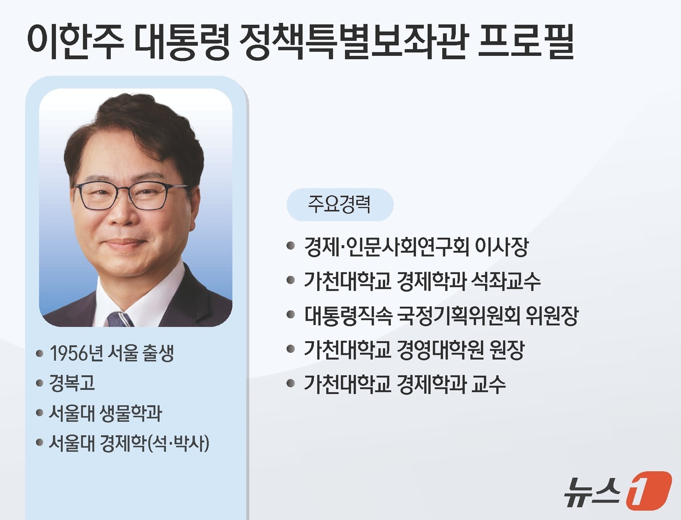 (서울=뉴스1) 양혜림 디자이너 = 28일 대통령 정무특별보좌관(정무특보)로 위촉된 이한주 경제·인문사회연구회 이사장은 이재명 정부의 국정 과제를 선정하는 작업에 참여한 국정기획위 …