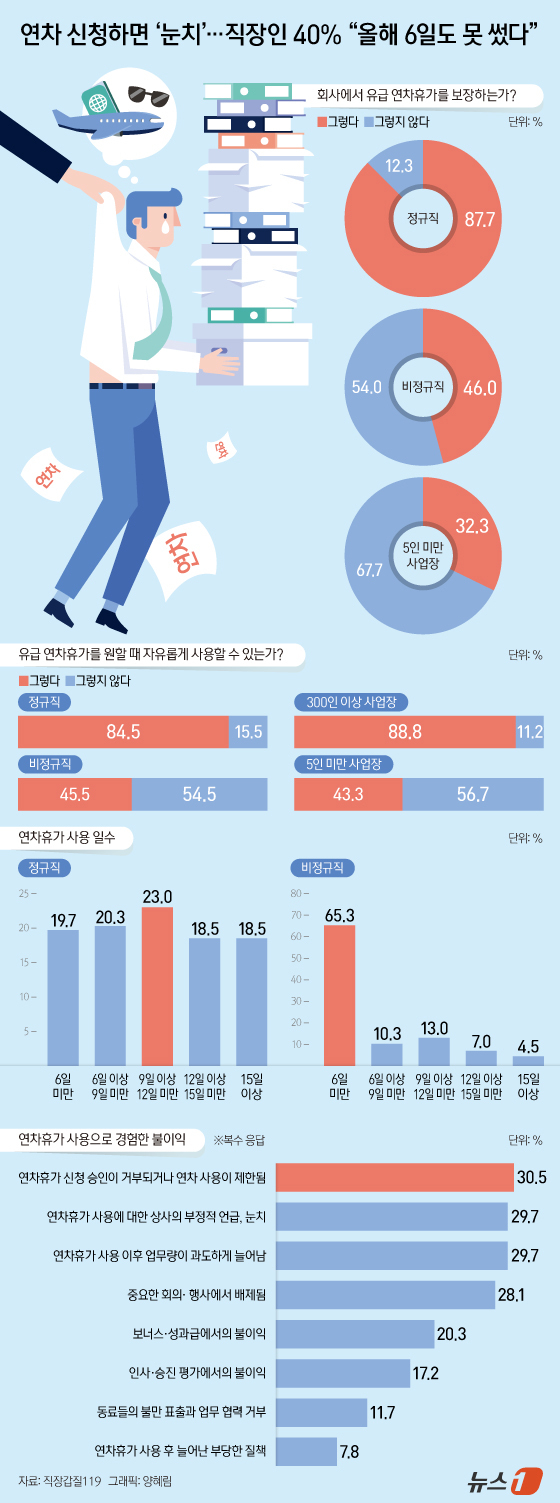 (서울=뉴스1) 양혜림 디자이너 = 법으로 보장된 유급 연차휴가가 5인 미만 사업장 종사자와 비정규직 노동자들에게는 여전히 온전히 누리기 힘든 '그림의 떡'으로 남아 있는 것으로 …
