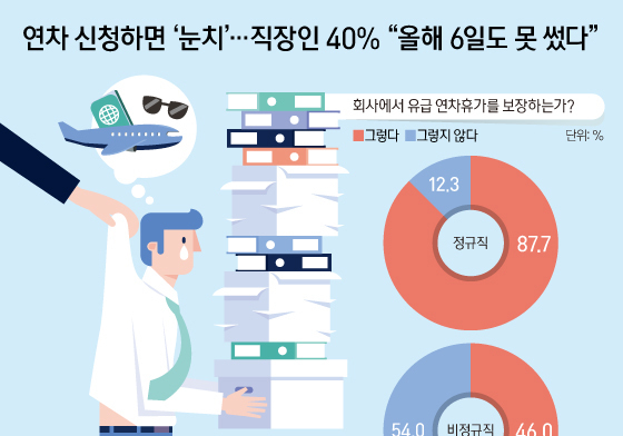 [오늘의 그래픽] 연차 신청하면 '눈치'…직장인 40% "올해 6일도 못 썼다"