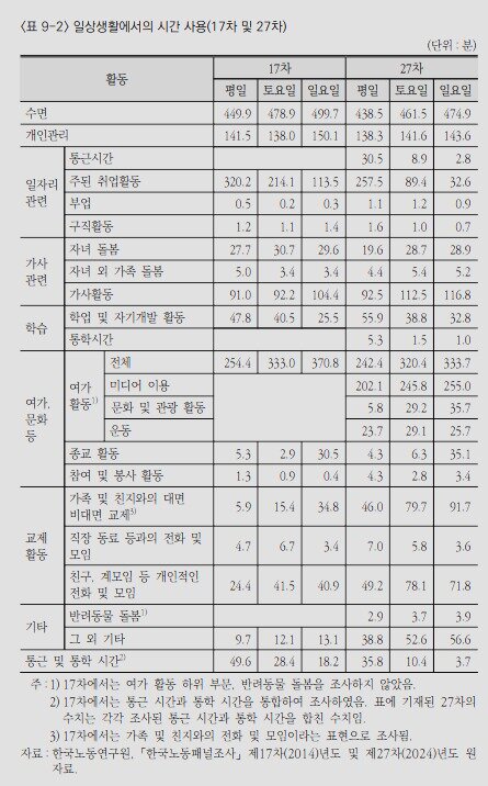 본문 이미지 - 한국노동패널 제27차 조사 시간 사용 부가조사 결과 분석 내용 (한국노동연구원 제공. 재판매 및 DB금지) 2025.12.28/뉴스1