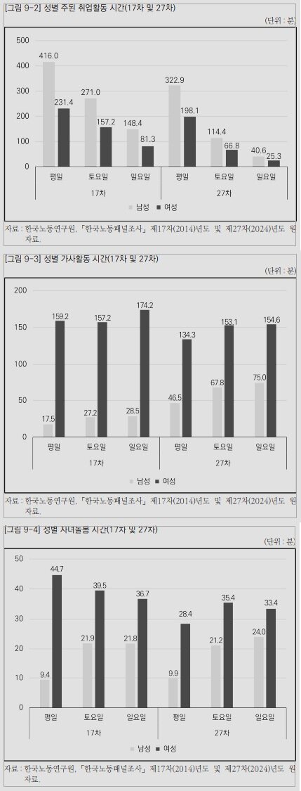 본문 이미지 - '한국노동패널 제27차 조사'의 시간 사용 부가조사 결과 분석 내용 (한국노동연구원 제공. 재판매 및 DB금지) 2025.12.28/뉴스1