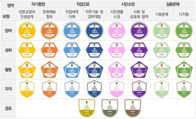 서울시, 광역 지자체 최초 '평생학습 디지털 배지' 도입