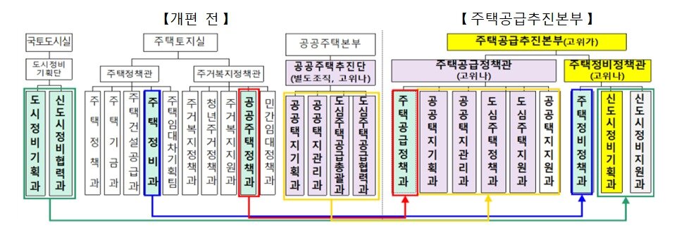 본문 이미지 - 국토부 주택공급추진본부 직제도.(국토교통부 제공)뉴스1ⓒ news1