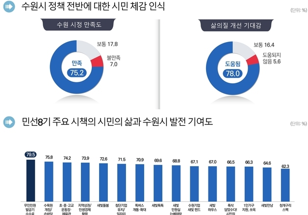 수원시 "시민 4명 중 3명 수원시정 수행 긍정적"