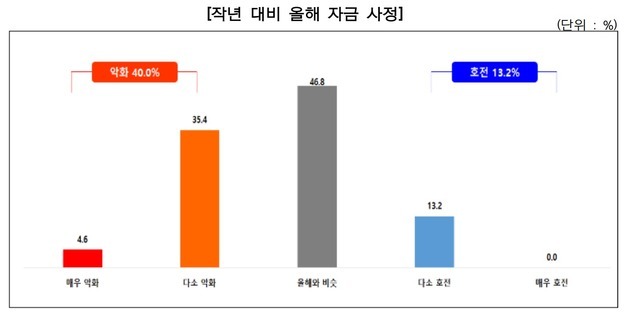 中企 10곳 중 4곳 "올해 자금사정 악화"…최대 애로는 '고금리'