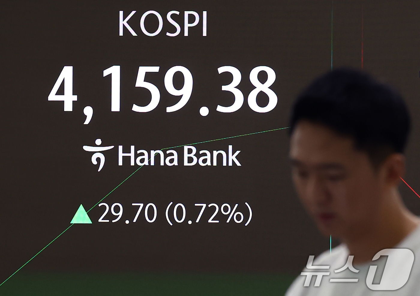 (서울=뉴스1) 김민지 기자 = 29일 오전 서울 중구 하나은행 딜링룸 전광판에 코스피 지수가 나오고 있다.이날 코스피는 전 거래일 보다 16.80포인트(0.41%) 오른 4146 …