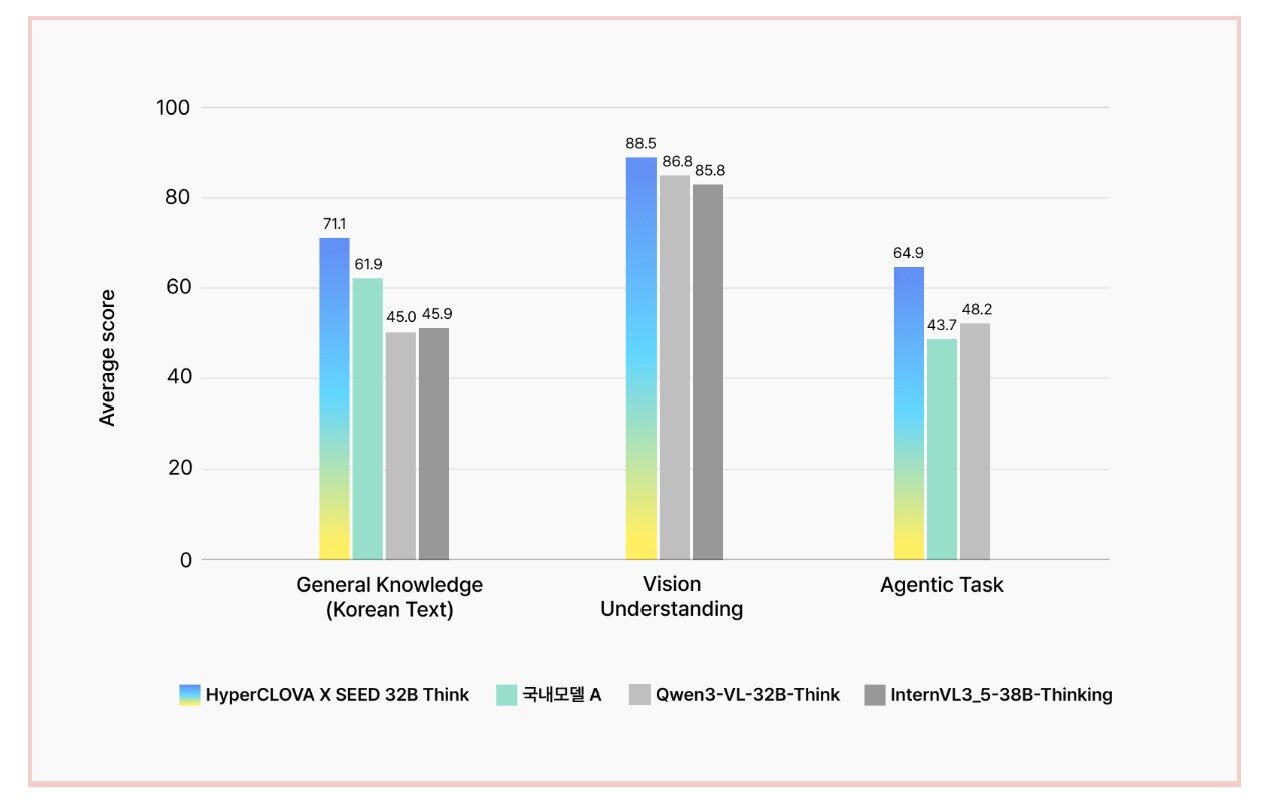 본문 이미지 - 네이버클라우드의 고성능 추론모델 '하이퍼클로바 X 시드 32B 싱크'(HyperCLOVA X SEED 32B Think) 벤치마크 (네이버클라우드 제공)