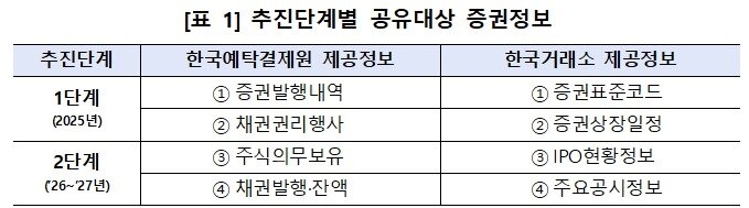 본문 이미지 -  추진단계별 공유대상 증권정보. (한국예탁결제원 제공)