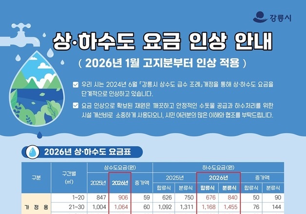 강릉시, 1월 상하수도 요금 인상…다자녀 감면 기준은 완화